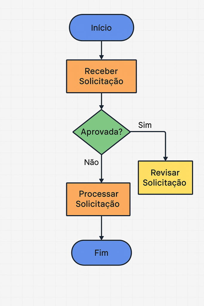 Fluxograma de Processo Administrativo