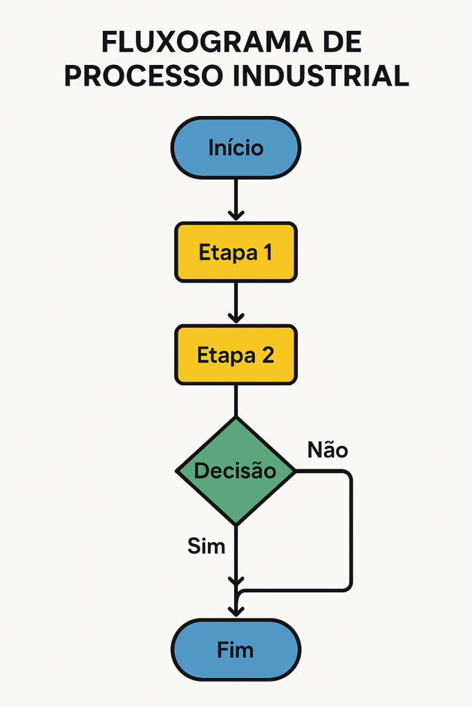 Fluxograma de Processo Industrial