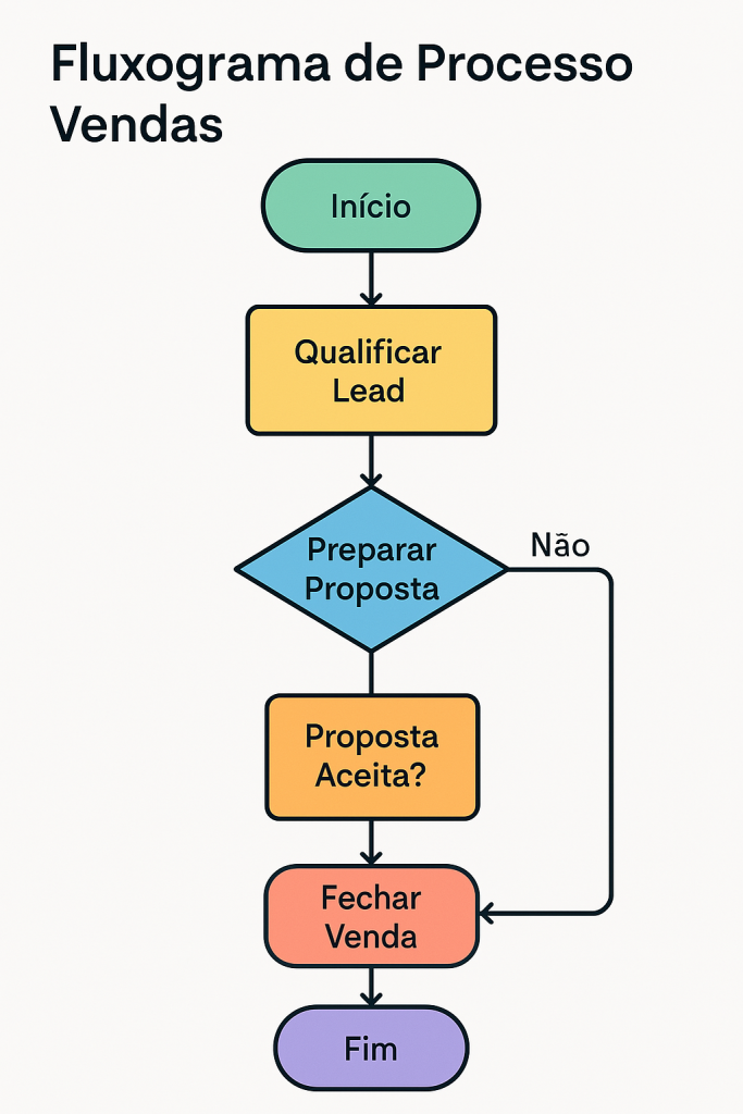Fluxograma de Processo Vendas